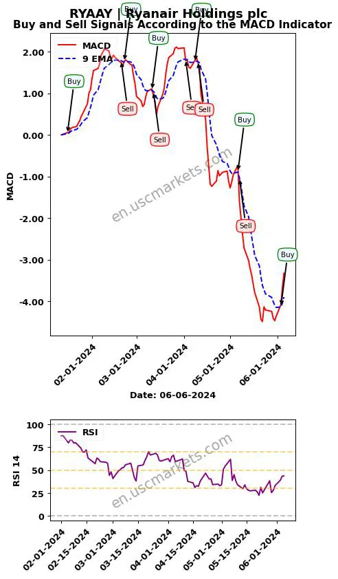 RYAAY buy or sell review Ryanair Holdings plc MACD chart analysis RYAAY price