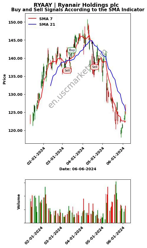 RYAAY review Ryanair Holdings plc SMA chart analysis RYAAY price