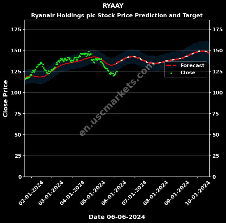 RYAAY stock forecast Ryanair Holdings plc price target