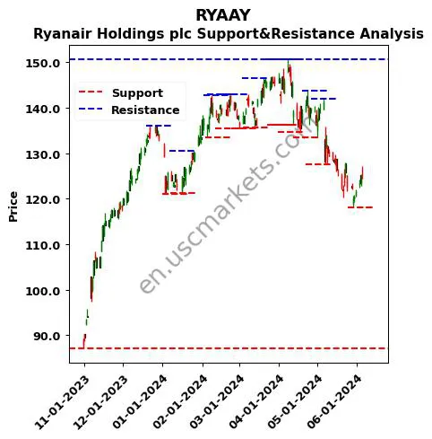 RYAAY stock support and resistance price chart