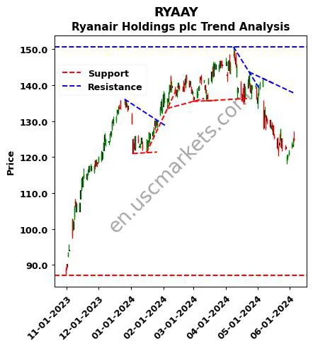 RYAAY review Ryanair Holdings plc technical analysis trend chart RYAAY price