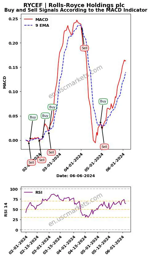 RYCEF buy or sell review Rolls-Royce Holdings plc MACD chart analysis RYCEF price