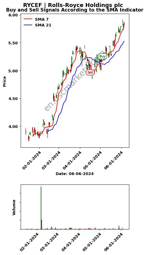 RYCEF review Rolls-Royce Holdings plc SMA chart analysis RYCEF price