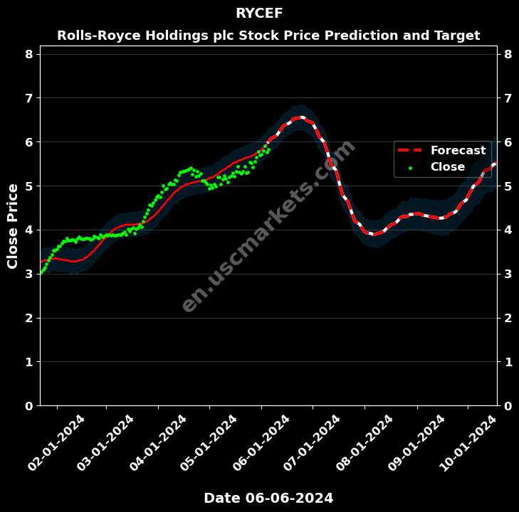 RYCEF stock forecast Rolls-Royce Holdings plc price target