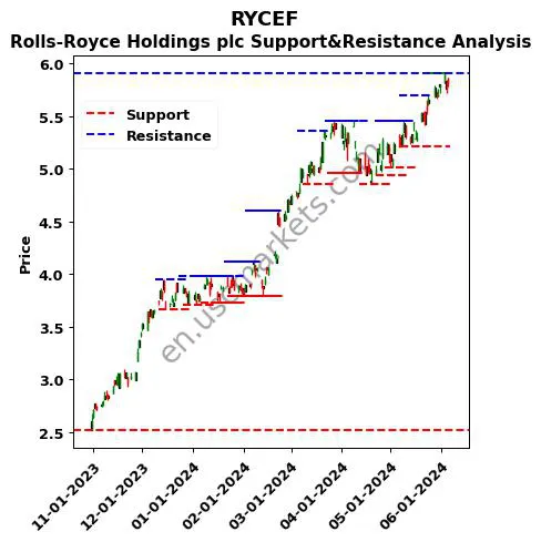 RYCEF stock support and resistance price chart