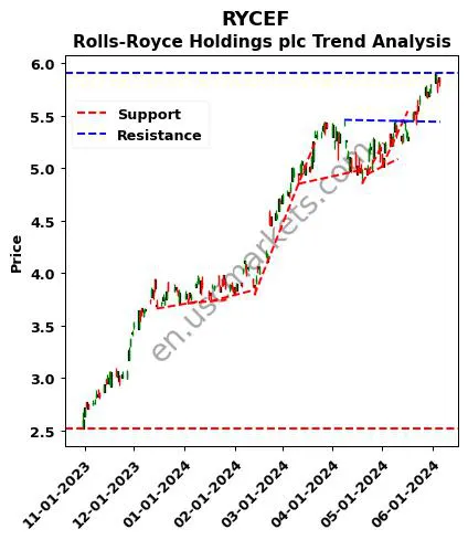 RYCEF review Rolls-Royce Holdings plc technical analysis trend chart RYCEF price