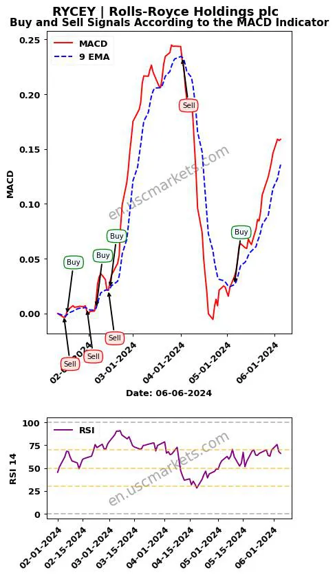 RYCEY buy or sell review Rolls-Royce Holdings plc MACD chart analysis RYCEY price