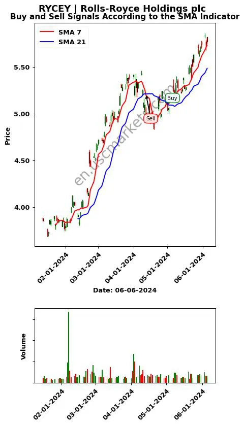 RYCEY review Rolls-Royce Holdings plc SMA chart analysis RYCEY price