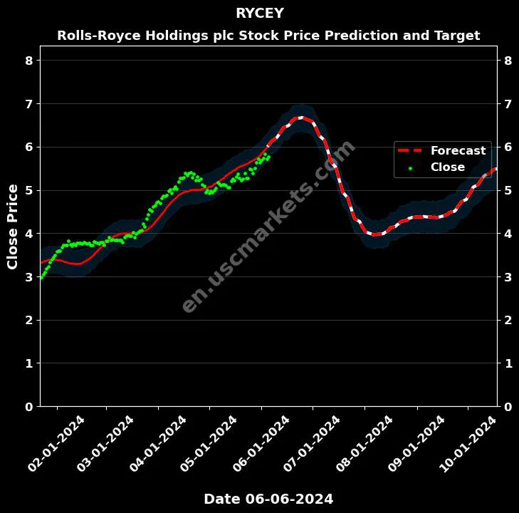 RYCEY stock forecast Rolls-Royce Holdings plc price target