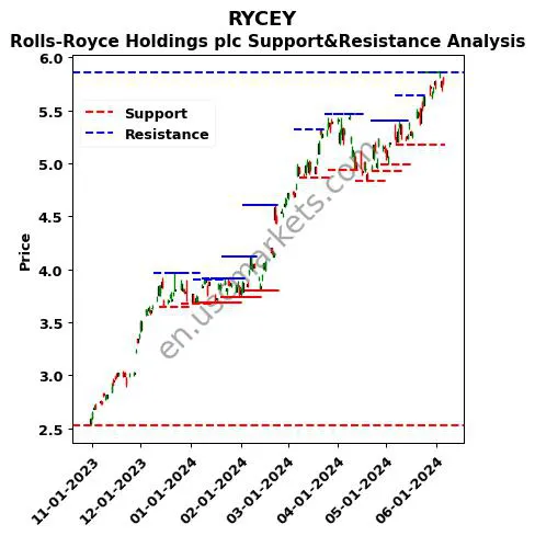 RYCEY stock support and resistance price chart