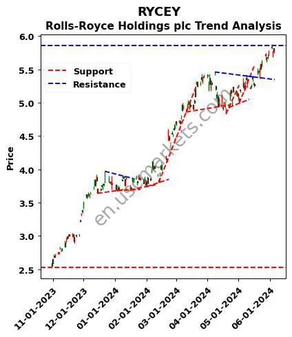 RYCEY review Rolls-Royce Holdings plc technical analysis trend chart RYCEY price