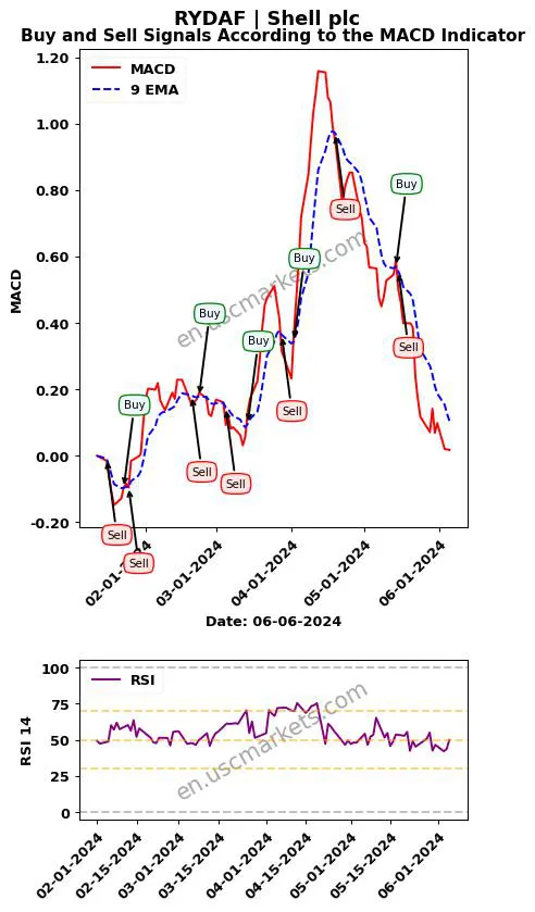 RYDAF buy or sell review Shell plc MACD chart analysis RYDAF price
