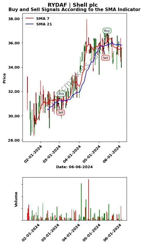 RYDAF review Shell plc SMA chart analysis RYDAF price