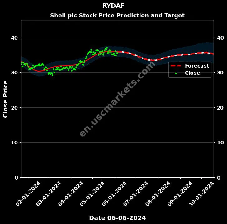 RYDAF stock forecast Shell plc price target