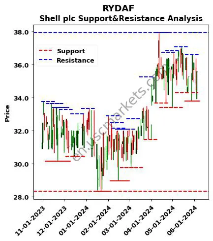 RYDAF stock support and resistance price chart