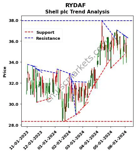 RYDAF review Shell plc technical analysis trend chart RYDAF price