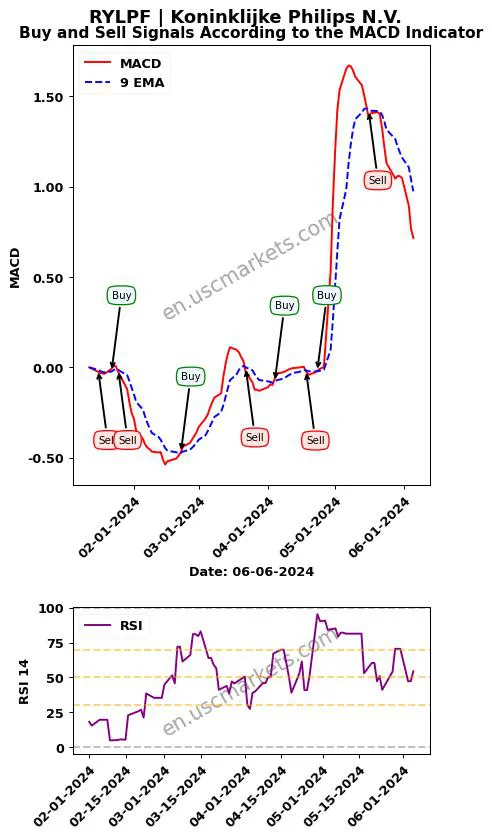 RYLPF buy or sell review Koninklijke Philips N.V. MACD chart analysis RYLPF price