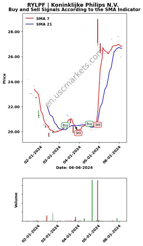 RYLPF review Koninklijke Philips N.V. SMA chart analysis RYLPF price