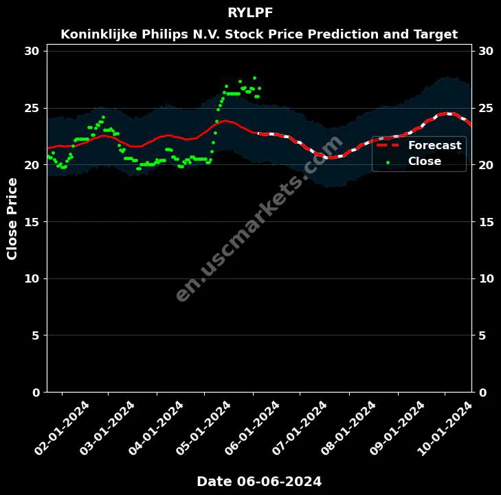 RYLPF stock forecast Koninklijke Philips N.V. price target