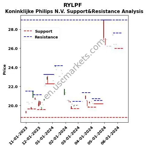 RYLPF stock support and resistance price chart