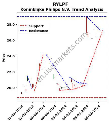 RYLPF review Koninklijke Philips N.V. technical analysis trend chart RYLPF price