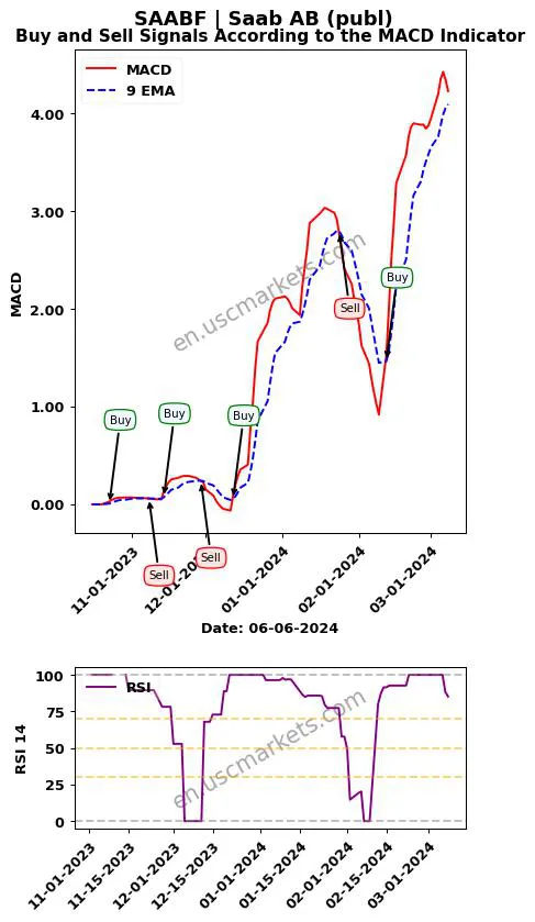 SAABF buy or sell review Saab AB (publ) MACD chart analysis SAABF price