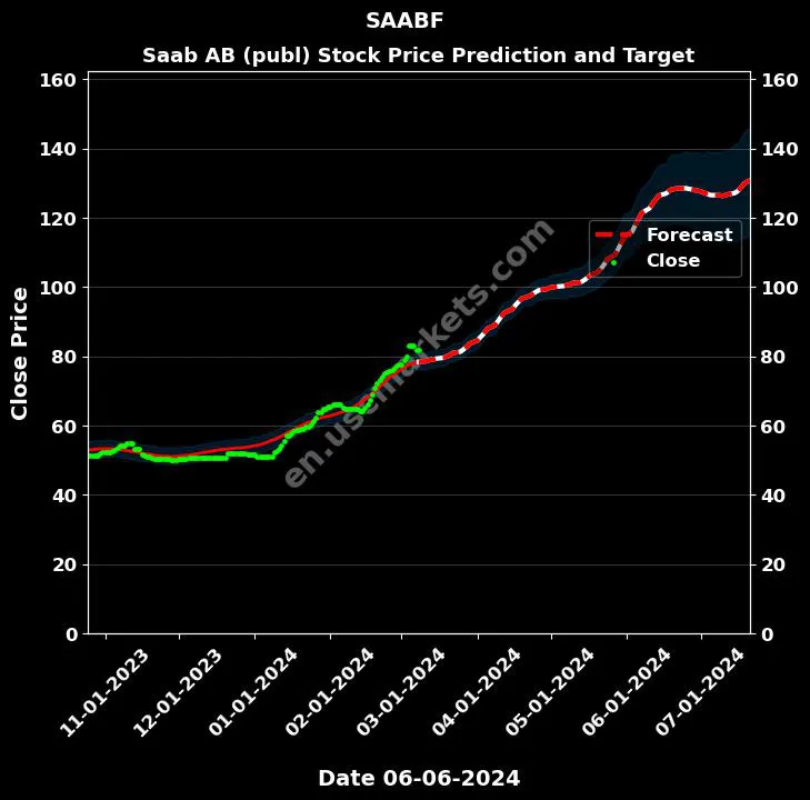 SAABF stock forecast Saab AB (publ) price target