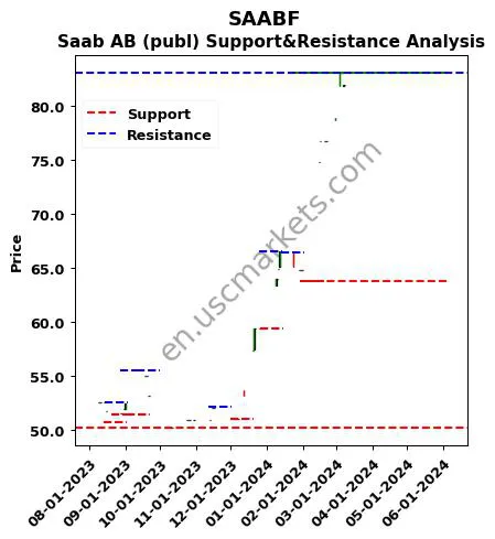 SAABF stock support and resistance price chart