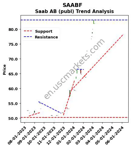 SAABF review Saab AB (publ) technical analysis trend chart SAABF price