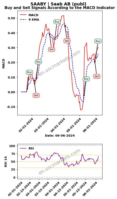 SAABY buy or sell review Saab AB (publ) MACD chart analysis SAABY price