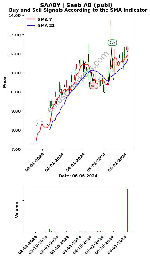 SAABY review Saab AB (publ) SMA chart analysis SAABY price