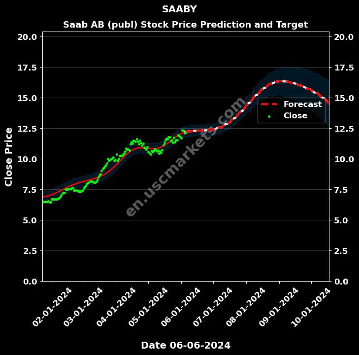 SAABY stock forecast Saab AB (publ) price target