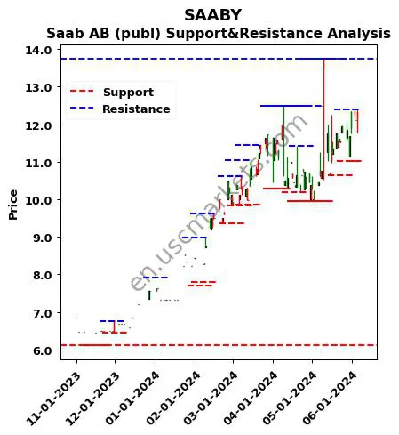 SAABY stock support and resistance price chart