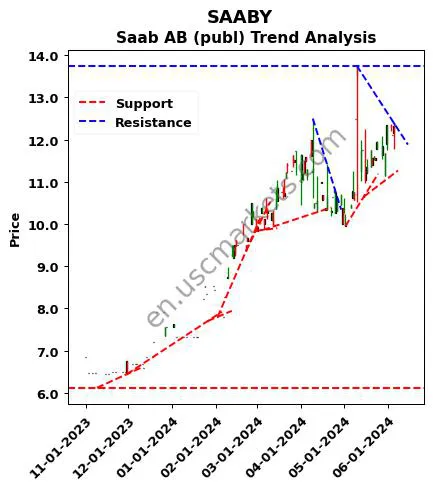 SAABY review Saab AB (publ) technical analysis trend chart SAABY price