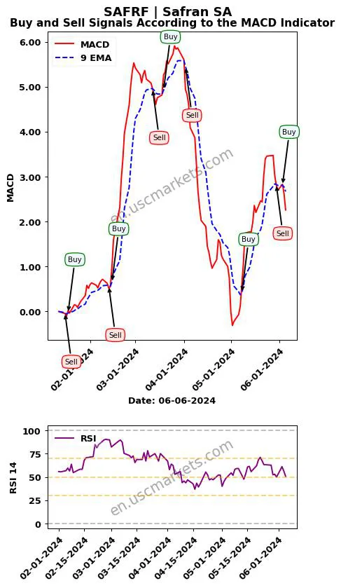 SAFRF buy or sell review Safran SA MACD chart analysis SAFRF price