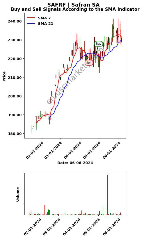 SAFRF review Safran SA SMA chart analysis SAFRF price