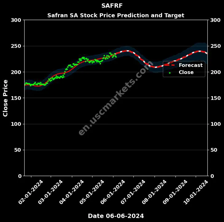 SAFRF stock forecast Safran SA price target