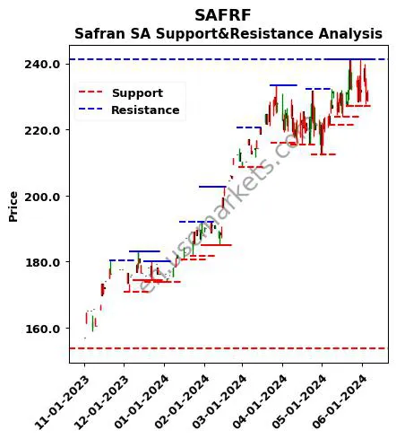 SAFRF stock support and resistance price chart