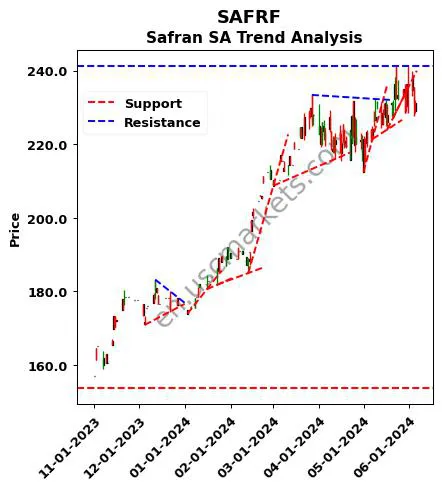 SAFRF review Safran SA technical analysis trend chart SAFRF price