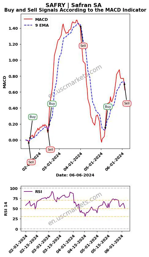 SAFRY buy or sell review Safran SA MACD chart analysis SAFRY price