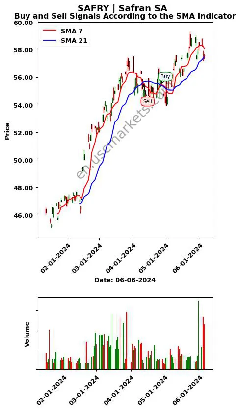 SAFRY review Safran SA SMA chart analysis SAFRY price