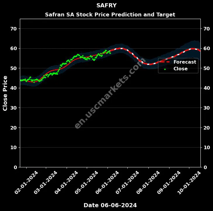 SAFRY stock forecast Safran SA price target