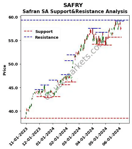 SAFRY stock support and resistance price chart