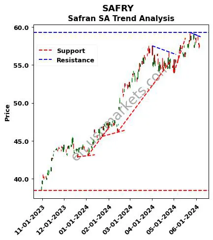 SAFRY review Safran SA technical analysis trend chart SAFRY price