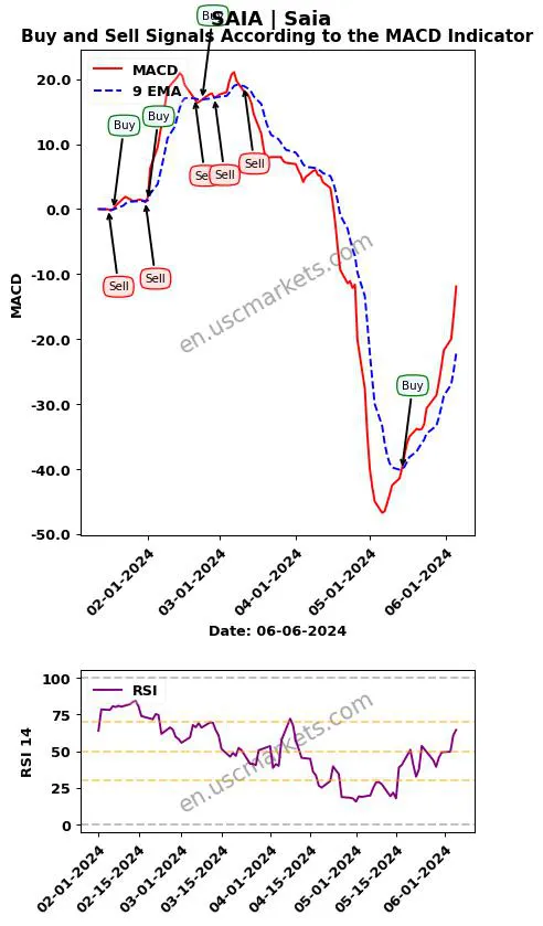 SAIA buy or sell review Saia MACD chart analysis SAIA price