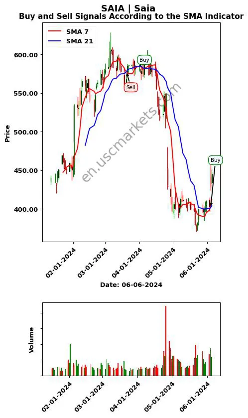 SAIA review Saia SMA chart analysis SAIA price