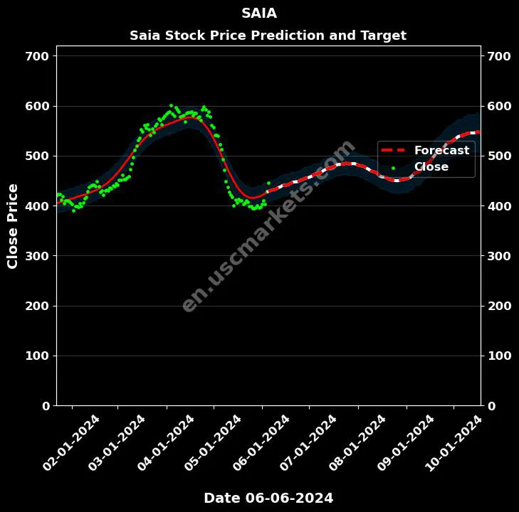 SAIA stock forecast Saia price target