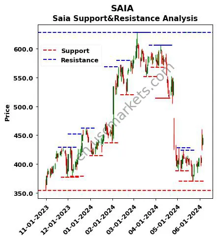 SAIA stock support and resistance price chart