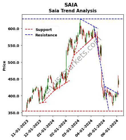 SAIA review Saia technical analysis trend chart SAIA price