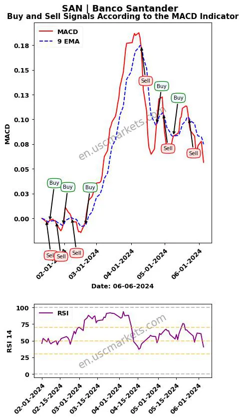 SAN buy or sell review Banco Santander MACD chart analysis SAN price